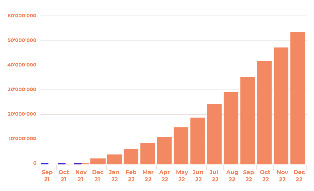 production cumulated (Liter of drinking water)